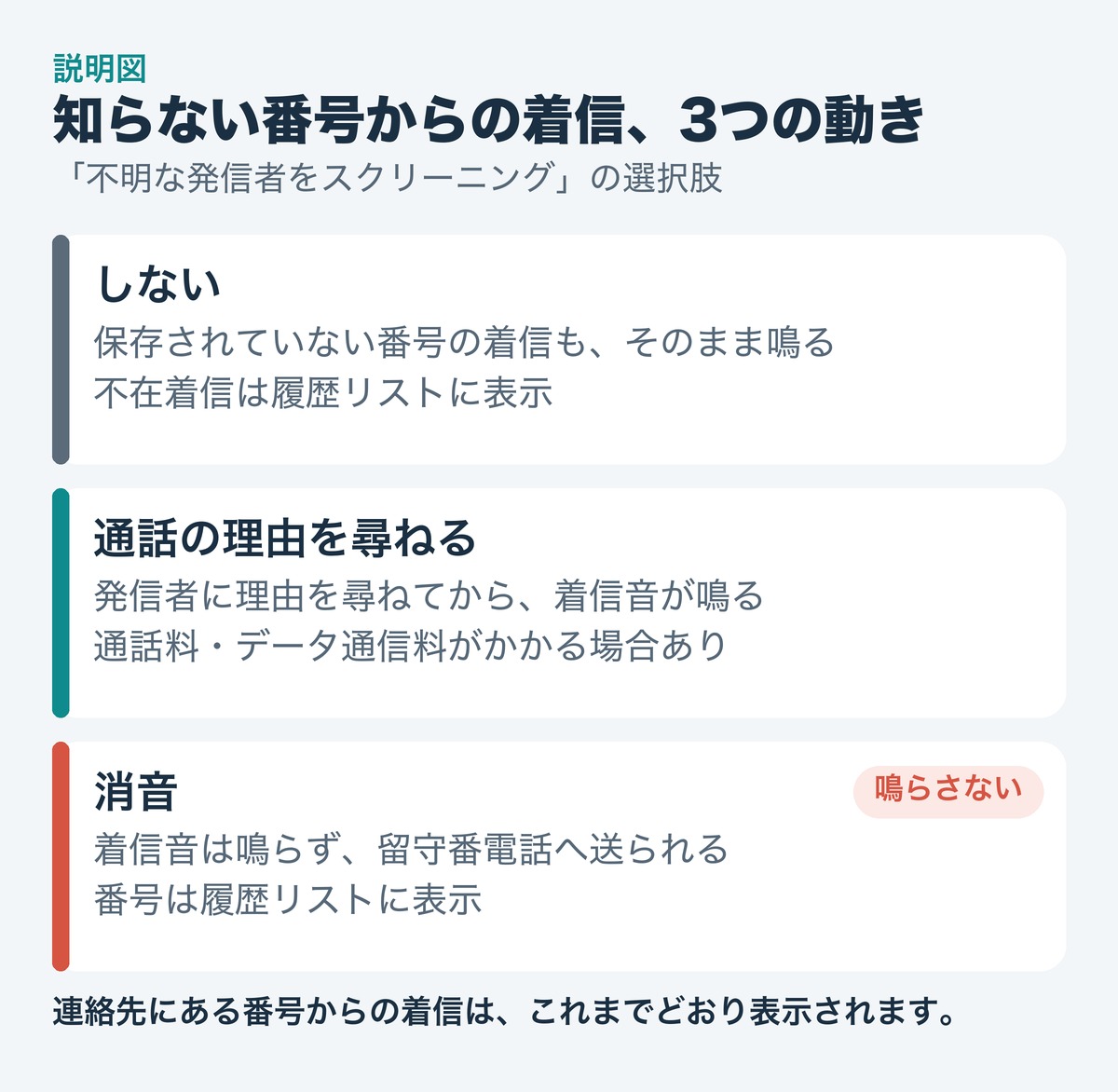 説明図。「しない」は通常どおり鳴る、「通話の理由を尋ねる」は理由を尋ねてから鳴る、「消音」は鳴らずに留守番電話へ送られる。