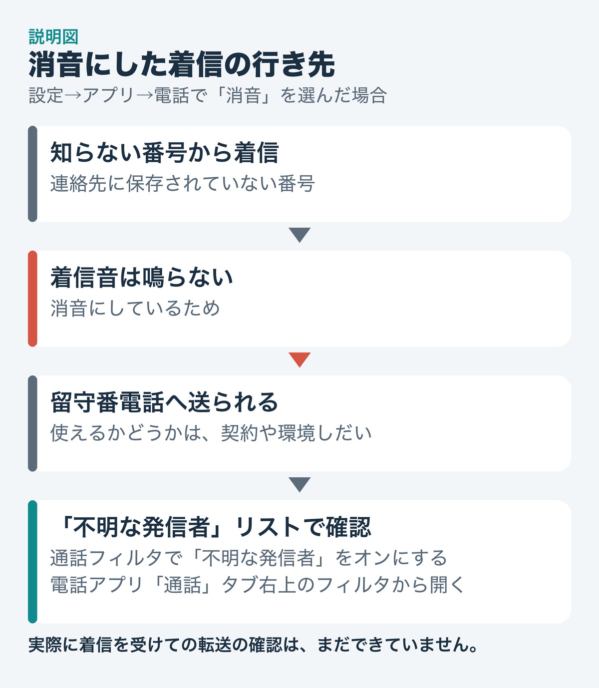説明図。消音にした着信は鳴らずに留守番電話へ送られ、通話フィルタの「不明な発信者」をオンにすると電話アプリのリストで確認できる。
