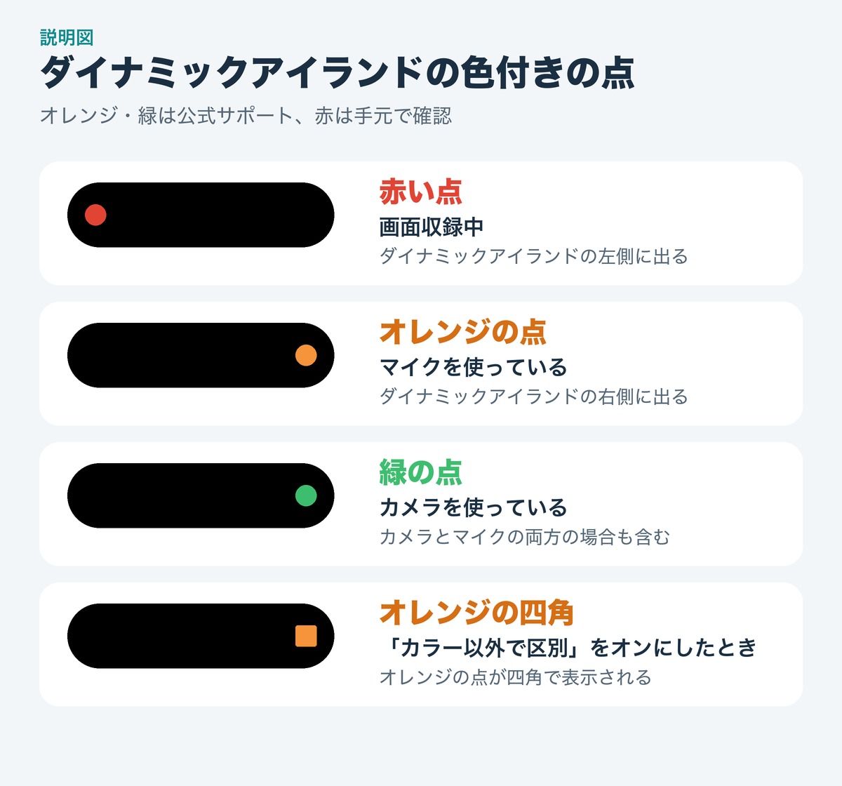 説明図。オレンジの点はマイクを使用中、緑の点はカメラを使用中（カメラとマイクの両方も含む）、赤い点は画面収録中、四角は色以外で区別をオンにしたときのオレンジの表示。