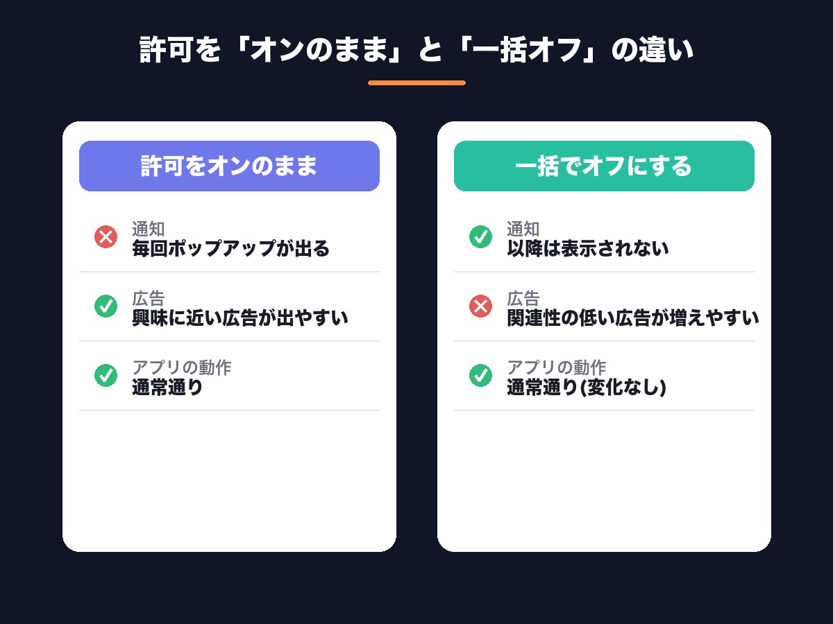 トラッキング許可をオンのままにした場合とオフにした場合で、通知の有無と広告の見え方がどう変わるかを比較した図解