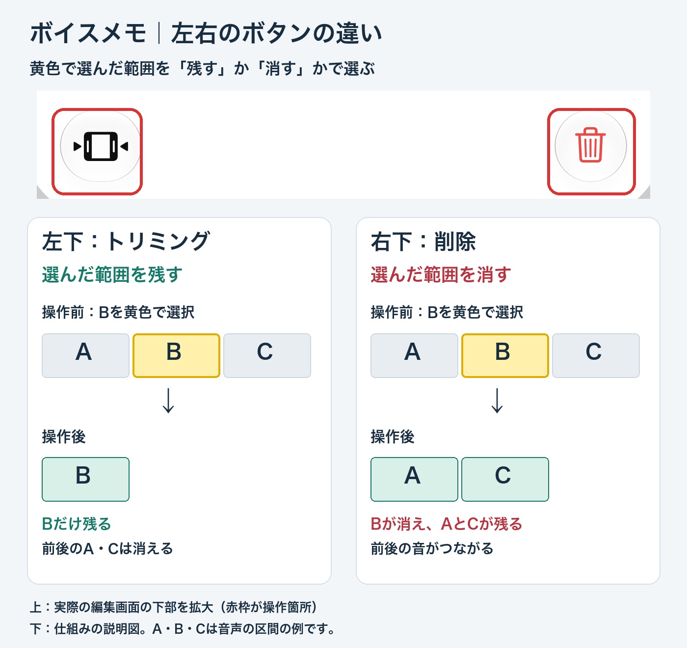 ボイスメモ編集画面の左下はトリミングで選択範囲Bを残し、右下は削除でBを消して前後のAとCを残す比較図
