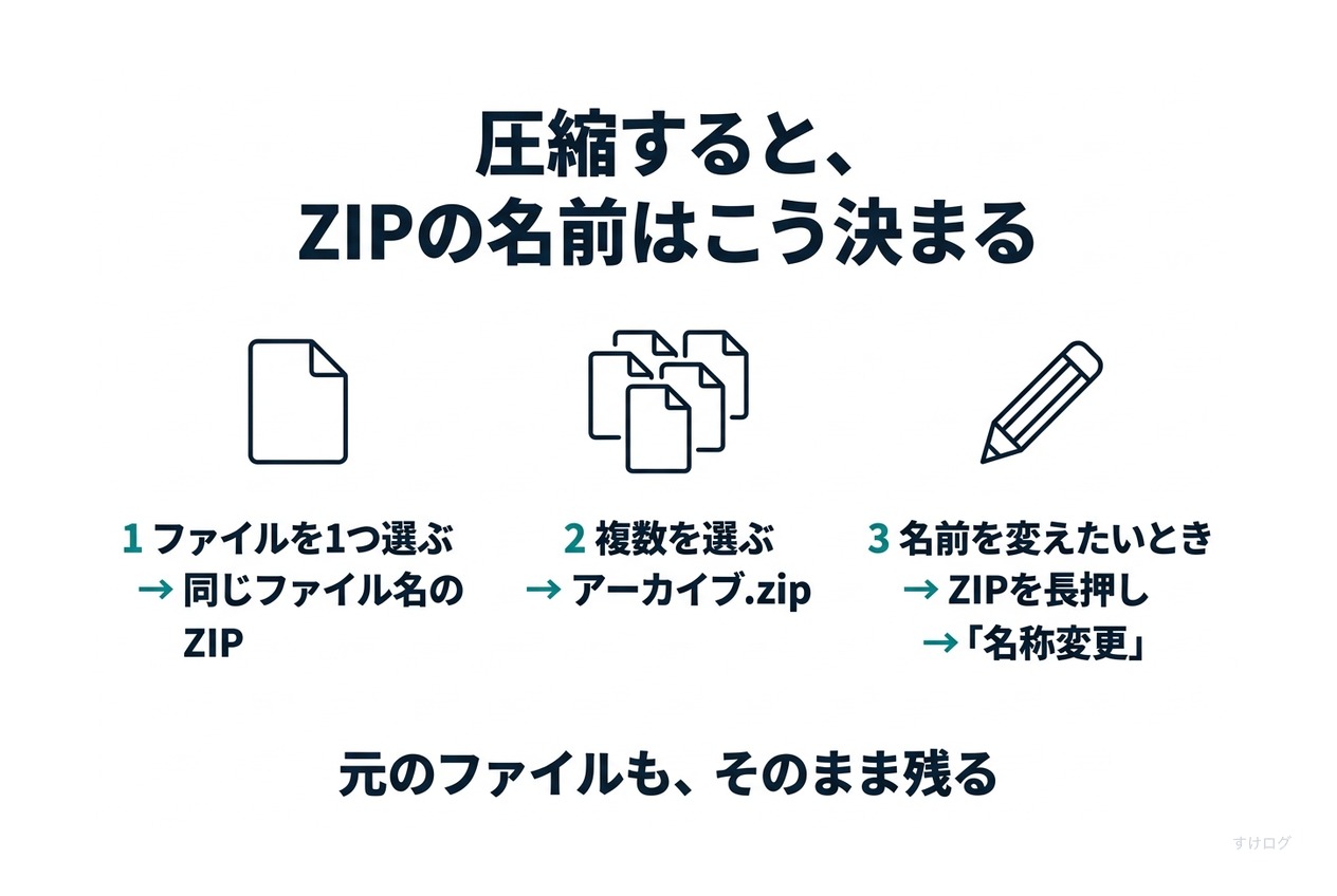 説明図。ファイルを1つ選んで圧縮すると同じファイル名のZIPが、複数選ぶとアーカイブ.zipという名前のZIPが、同じフォルダに保存される。名前を変えるには、ZIPを長押しして名称変更。